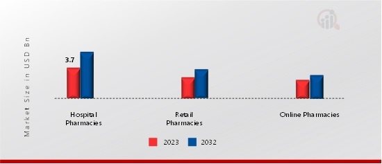 Electronic Drug Delivery Systems Market, by Distribution channel, 2023 & 2032