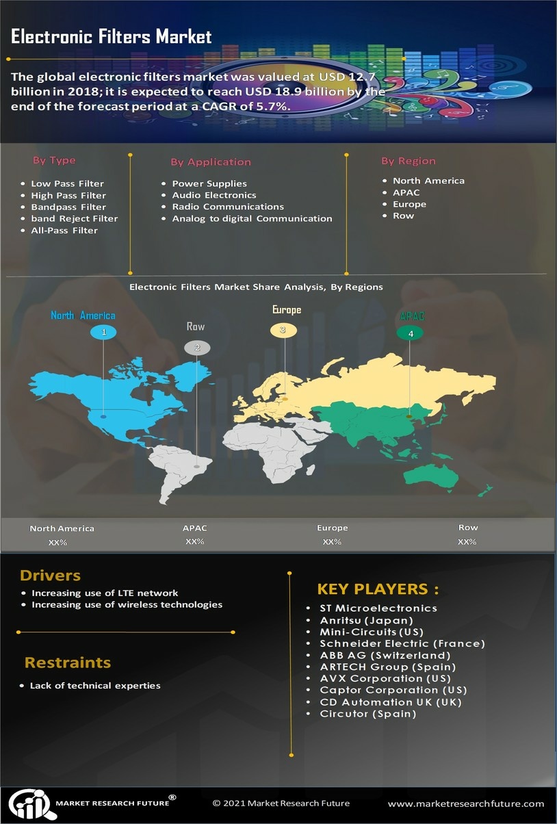 Electronic Filters Market