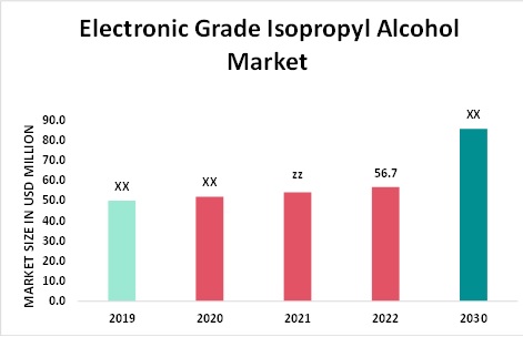 Electronic Grade Isopropyl Alcohol Market Overview