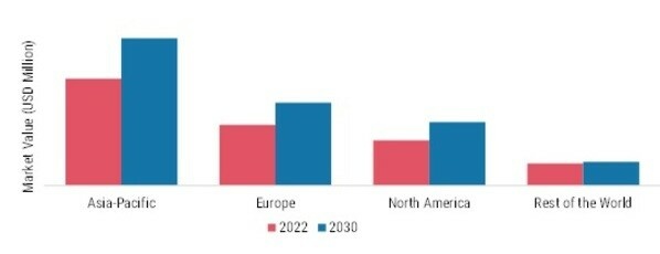 Electronic Grade Isopropyl Alcohol Market Share By Region 2022 & 2030