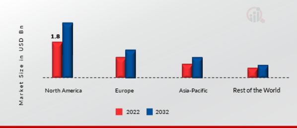 Electronic Load Market Share By Region