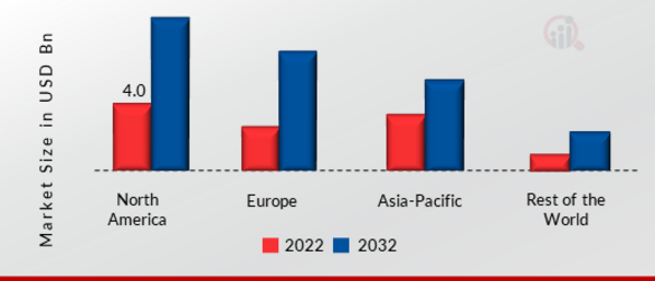 Electronic Security System Market SHARE BY REGION 2022