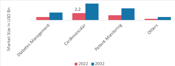 Electronic Skin Patches Market, by Application, 2022 & 2032