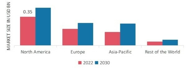 Electronic Trial Master File (eTMF) Systems MARKET SHARE BY REGION 2022