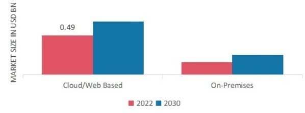 Electronic Trial Master File (eTMF) Systems Market, by Deployment Mode, 2022 & 2030