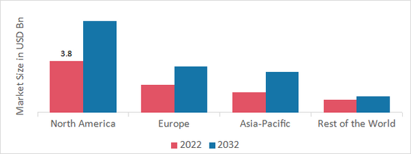 Electronic Weighing Scale Market SHARE BY REGION 2022