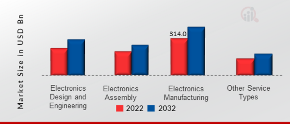 Electronics Manufacturing Services Market, by Service Type