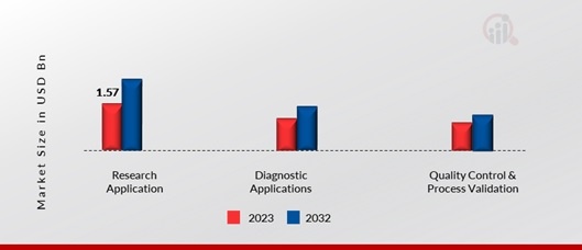 Electrophoresis Market, by Application, 2023 & 2032 