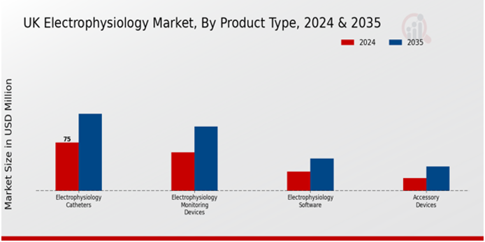 Electrophysiology Market Product Type Insights