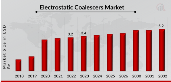 Electrostatic Coalescers Market Overview