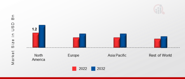 Electrostatic Coalescers Market Share By Region 2022 (USD Billion)