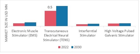 Electrotherapy Market, by device type, 2022 & 2030 