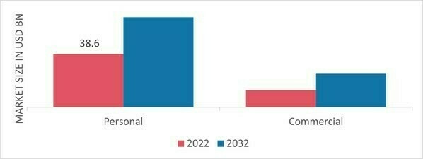 Elevators Market, by Application, 2022 & 2032