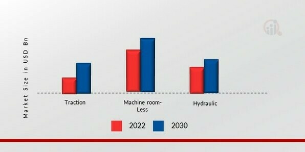 Elevators and Escalators Market, by Technology