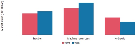Elevators and Escalators Market, by Technology, 2021 & 2030