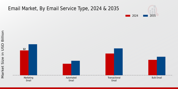 Email Market Email Service Type Insights
