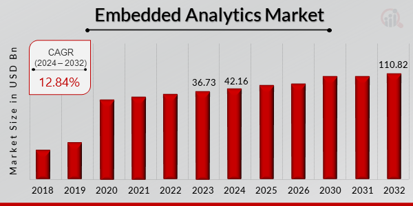 Embedded Analytics Market Overview