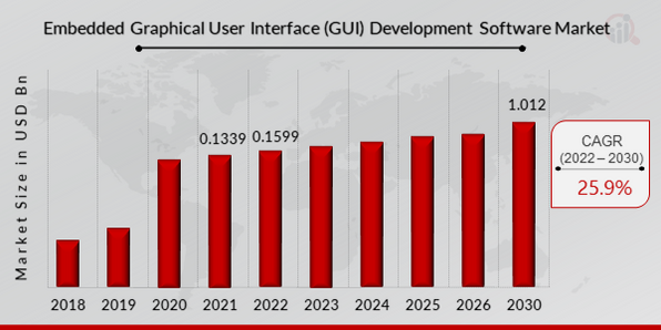 Embedded Graphical User Interface (GUI) Development Software Market Overview