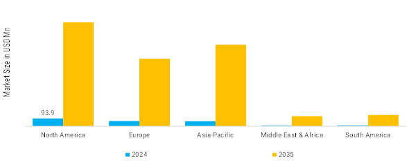 Embedded Graphical User Interface (GUI) Development Software Market Regional Insights