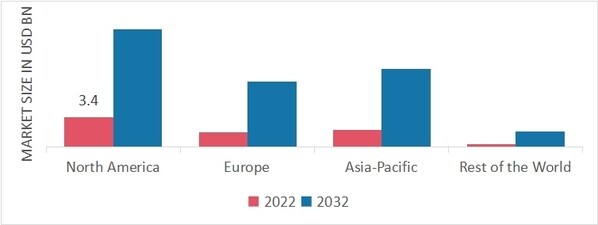 Embedded System for Electric Vehicle Market Share By Region 2022