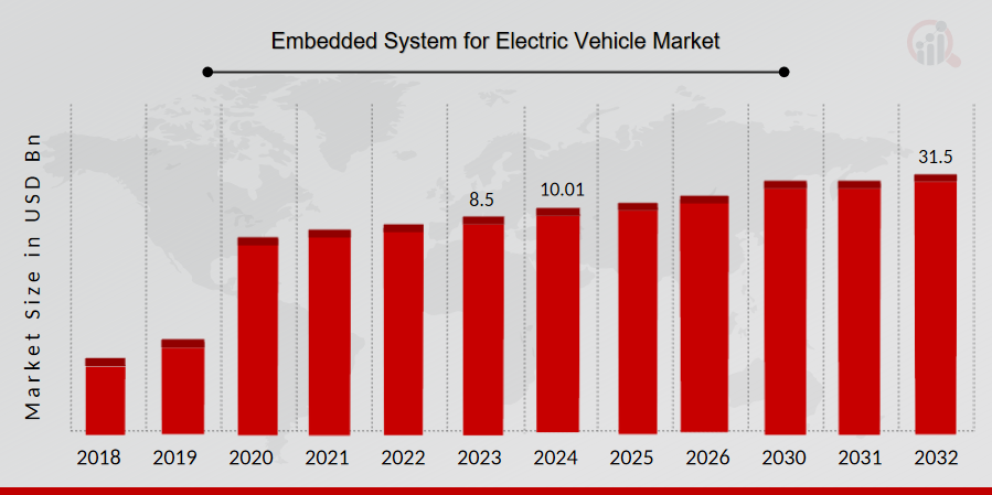 Embedded System for Electric Vehicle Market
