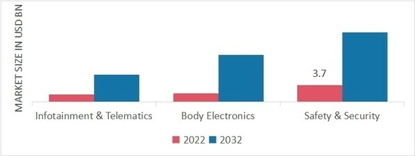 Embedded System for Electric Vehicle Market, by Application, 2022 & 2032