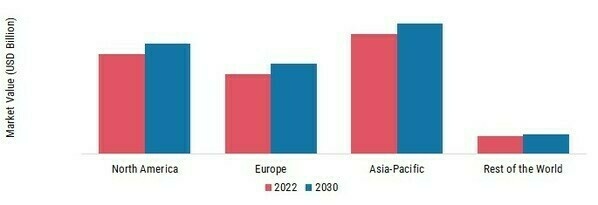 Embedded Technology Market SHARE BY REGION 2022