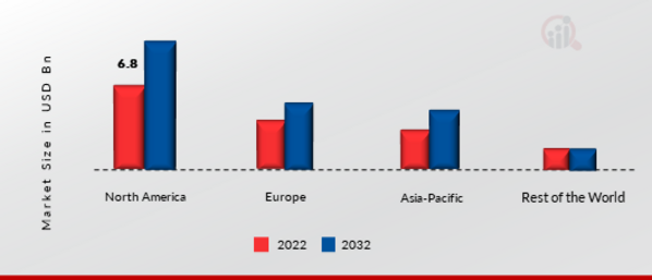 Emergency Ambulance Vehicle Market Share By Region 2022