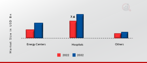 Emergency Ambulance Vehicle Market, by Application, 2022 & 2032