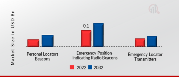 Emergency Beacon Transmitter Market, by Type, 2022 & 2032
