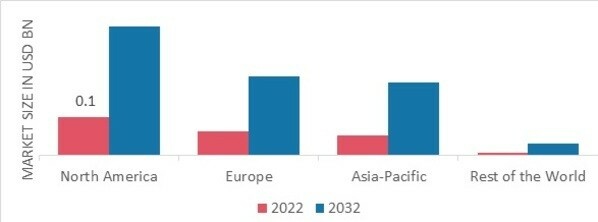 Emergency Department Information System Market Share by Region 2022