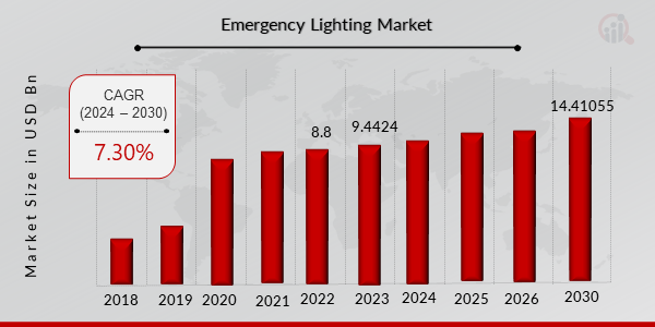 Emergency Lighting Market Overview