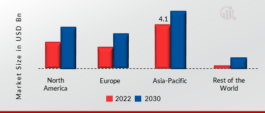 Emergency Lighting Market SHARE BY REGION 2022