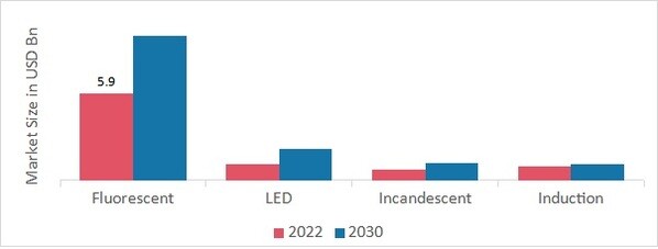 Emergency Lighting Market, by Light Source, 2022 & 2030