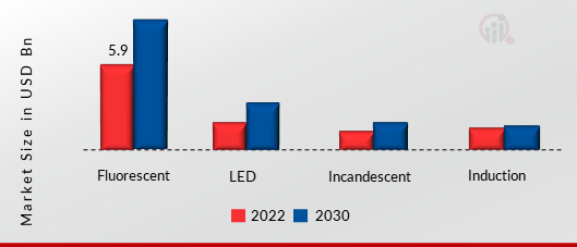 Emergency Lighting Market, by Light Source, 2022 & 2030