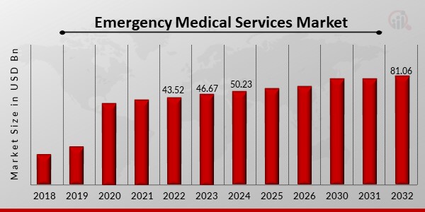 Emergency Medical Services Market Overview