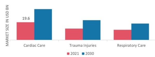 Emergency Medical Services Market, by Application, 2021 & 2030