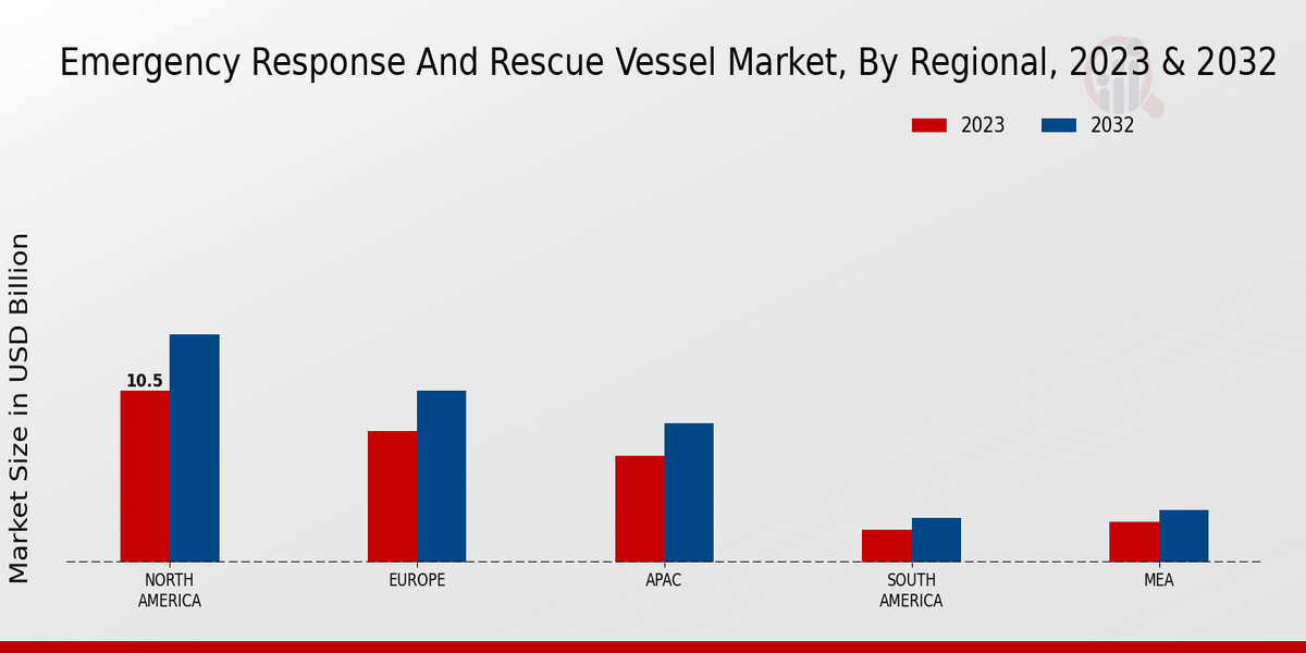 Emergency Response and Rescue Vessel Market Regional Insights