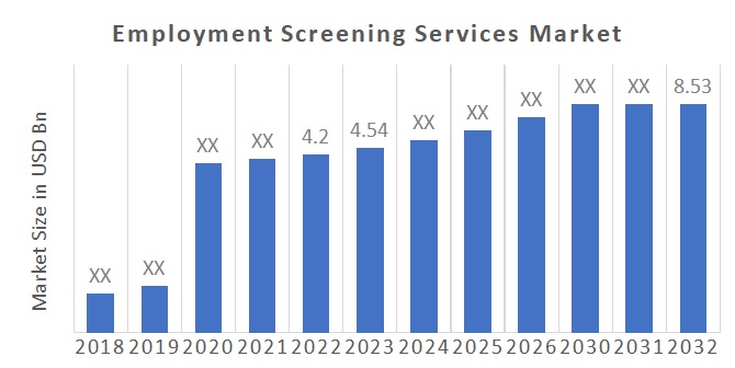 Employment Screening Services Market Size & Growth Forecast 2032