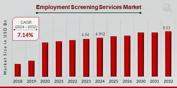 Employment Screening Services Market Overview1