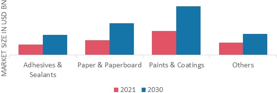  Emulsion Polymers Market, by Application, 2021 & 2030