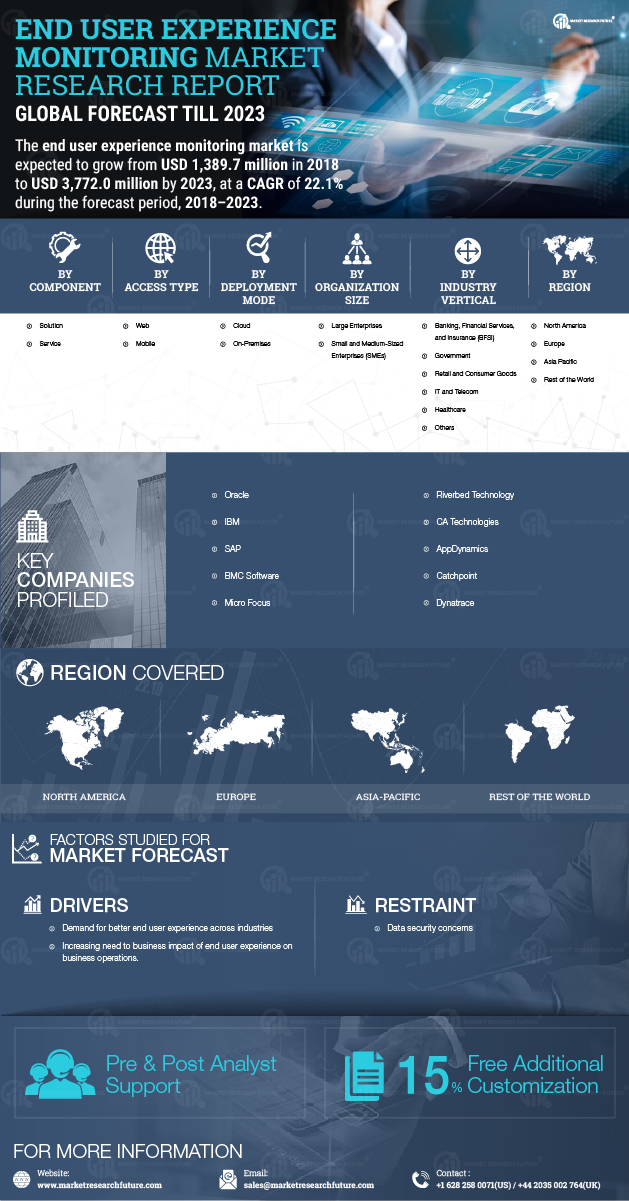 End User Experience Monitoring Market 