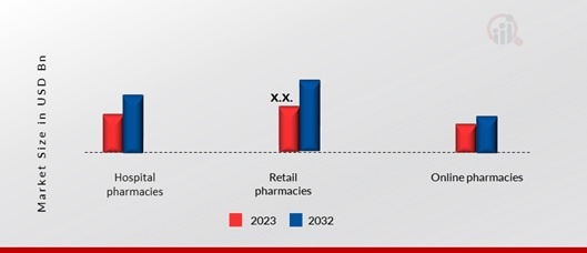 Endocrinology and Metabolism Market, by Distribution Channel, 2023 & 2032