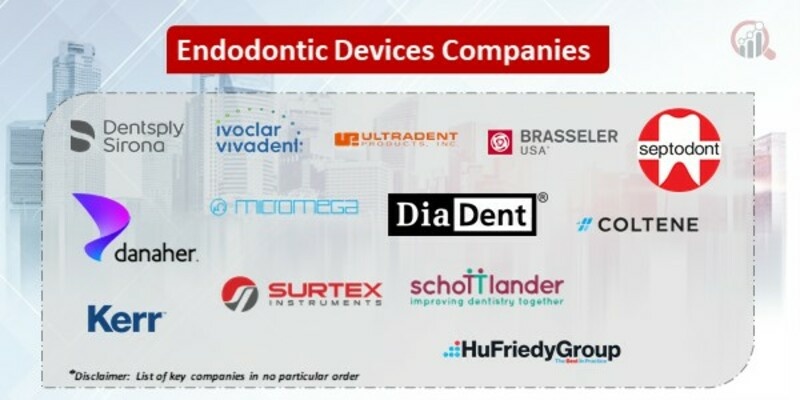 Endodontic Devices Market