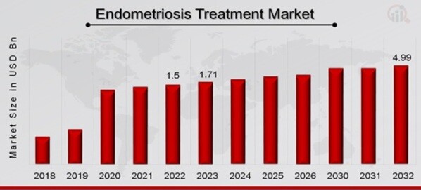 Endometriosis treatment Market Overview