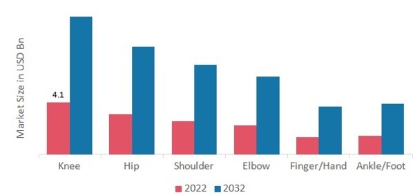 Endoprosthesis Market, by Product, 2022 & 2032