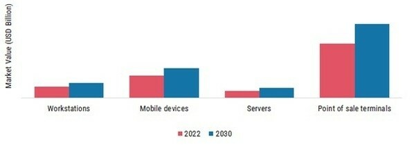 Endpoint Detection and Response Market, by Enforcement Point, 2022 & 2030