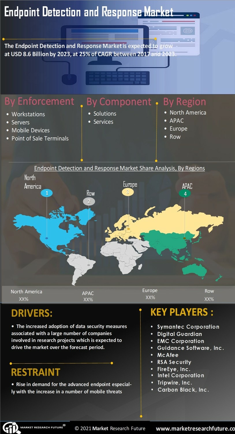 Endpoint Detection and Response Market Size Forecast 2030 | Industry Share Reports