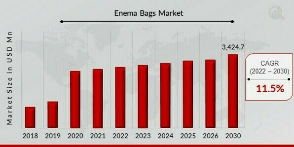 Enema Bags Market