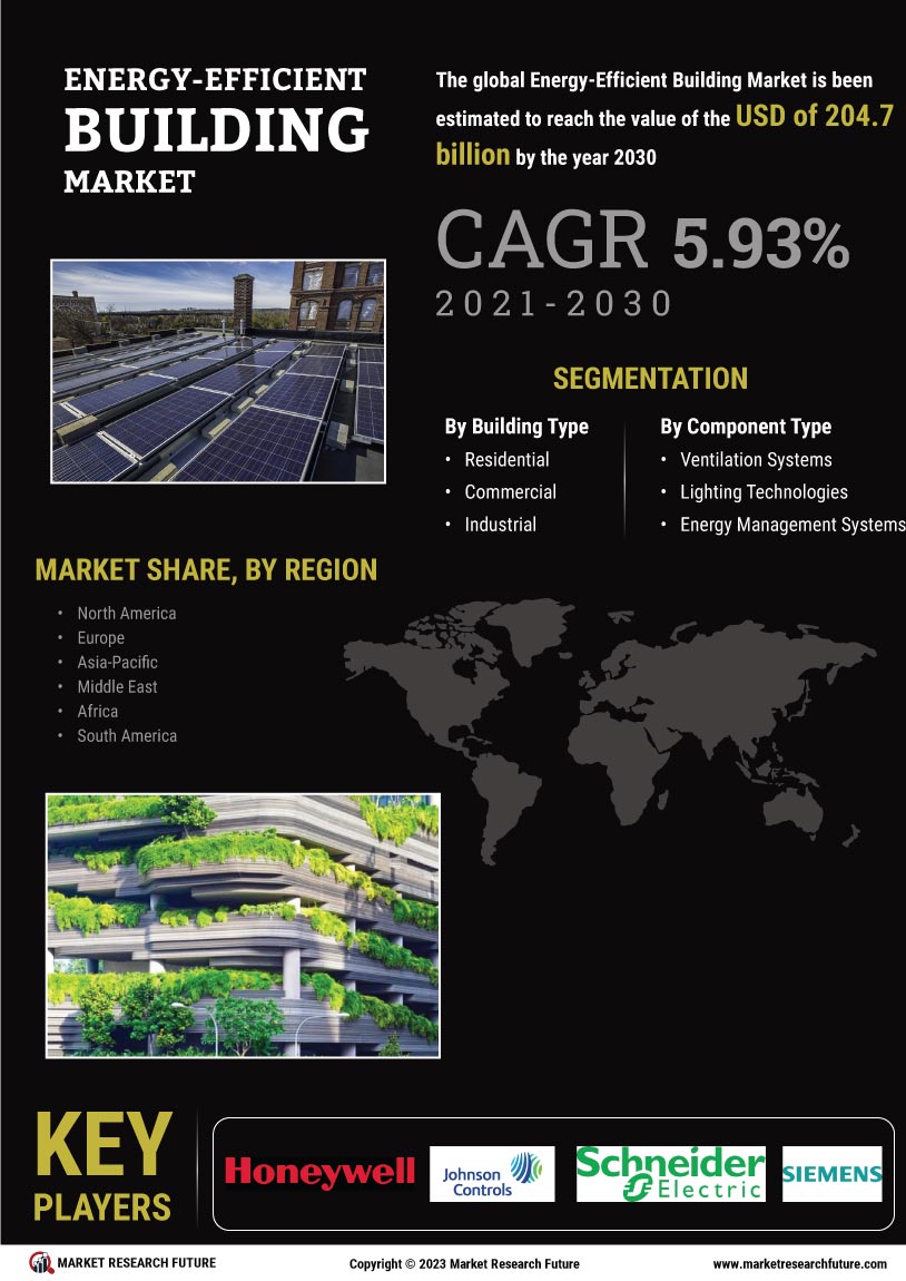 Energy Efficient Building Market